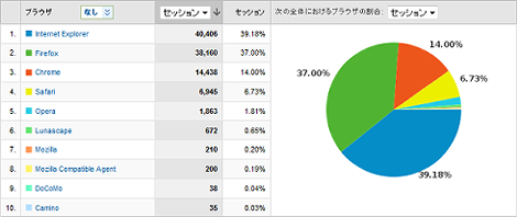 2007年1月のブラウザ別シェア（直近1ヶ月）