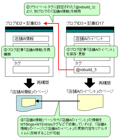 RebuildEntryByIdプラグイン