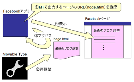 イメージを図