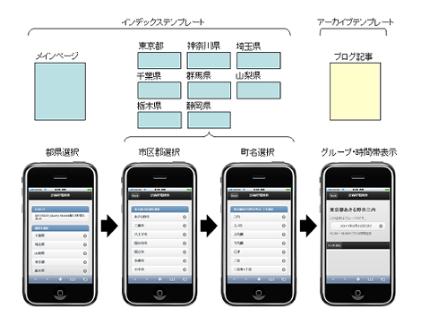 サイト構造