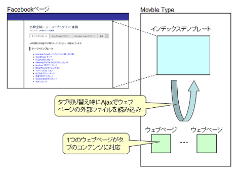 テンプレート構成