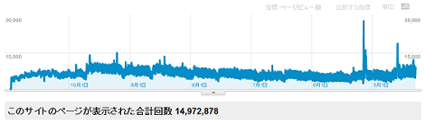 ブログ全体のPV推移