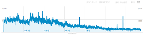 トップページのPV推移