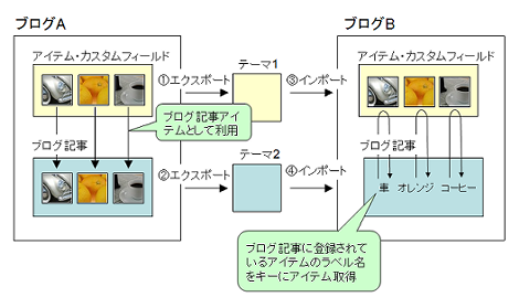 データ移行イメージ