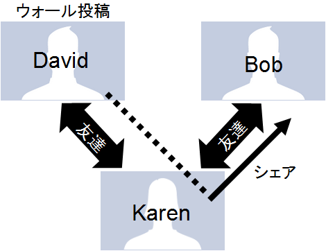 シェアの図式