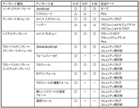 変更テンプレート一覧