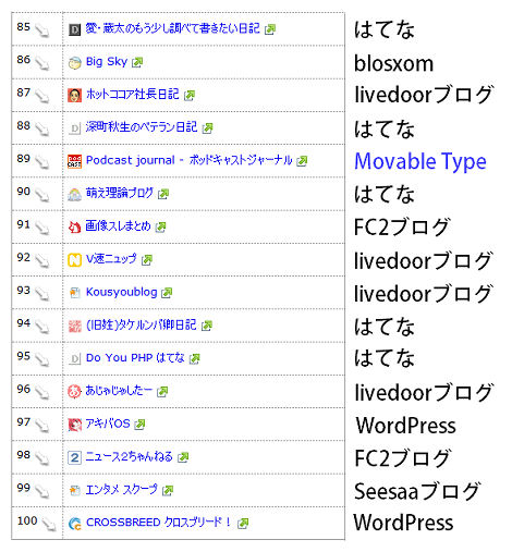 85～100位