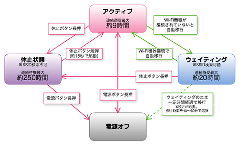 状態遷移