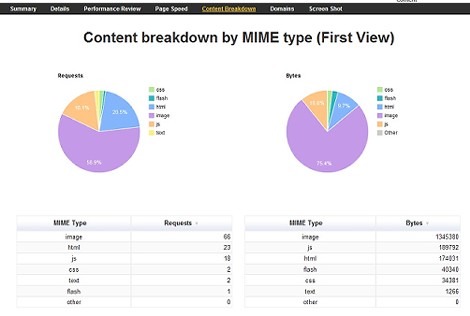 Content Breakdown