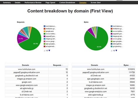 Domains