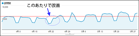 改善前後のGoogleトラヒック