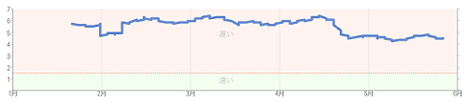 改善前後のGoogleトラヒック