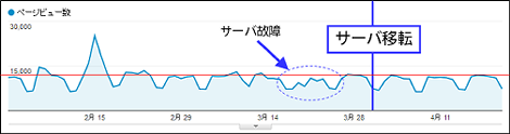 サーバ移転前後のPV推移