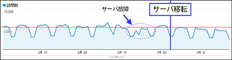 サーバ移転前後のGoogleトラヒック