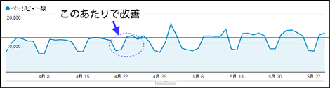 改善前後のPV推移