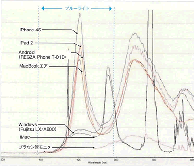 ブルーライト量