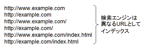 検索エンジンのインデックス内での重複コンテンツ問題