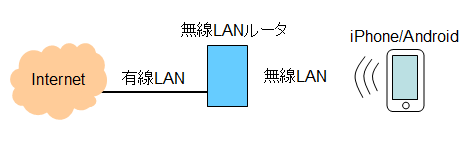 無線LANルータとの接続イメージ