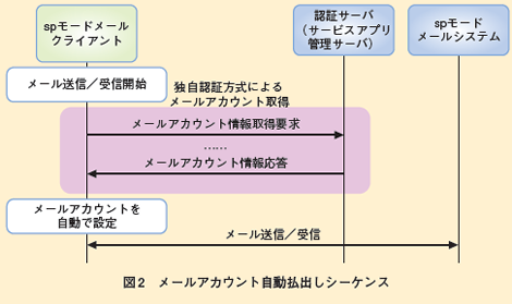 自動的にサーバ側で払い出し