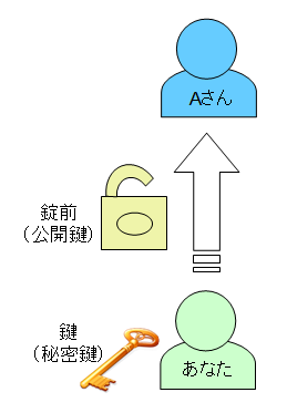 公開鍵の公開