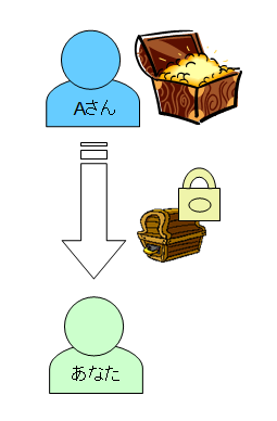 公開鍵による暗号化