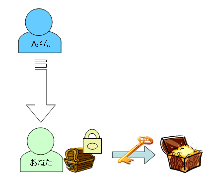 秘密鍵による複合化