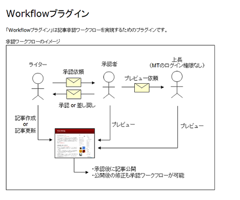 Workflowプラグイン