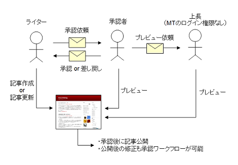 Workflowプラグイン