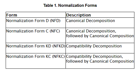 Table 1. Normalization Forms