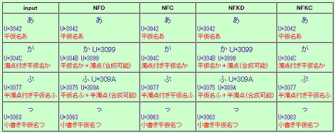 Unicode正規化とは