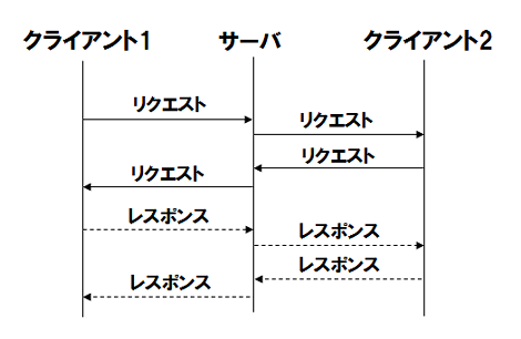 シーケンス