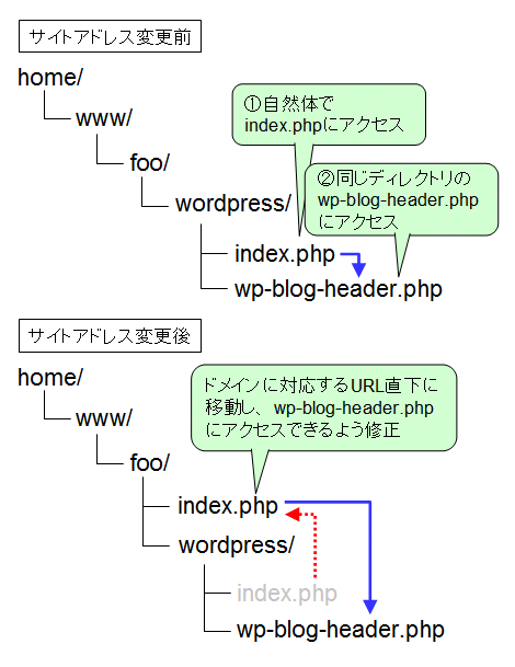 index.phpの移動