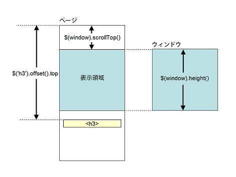 ページの表示領域にトリガー要素（H3）が入っていない場合