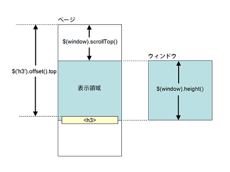 ページの表示領域にトリガー要素（H3）が入っている場合