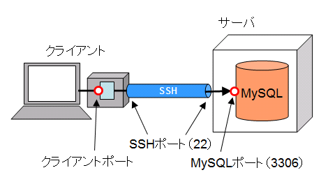 SSHポートフォワーディング