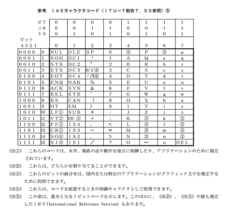 IA5キャラクタコード