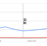 改善後のグラフ