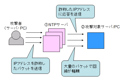 ntpの脆弱性を利用したDDoS攻撃