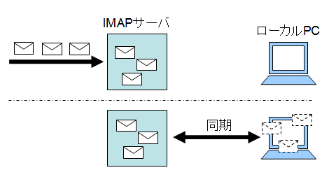 IMAPのイメージ