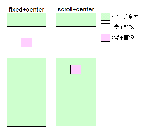 background-attachmentプロパティとbackground-positionプロパティの組み合わせによる画像配置イメージ