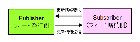 従来のフィード購読