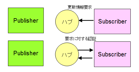 購読者がHubに購読登録