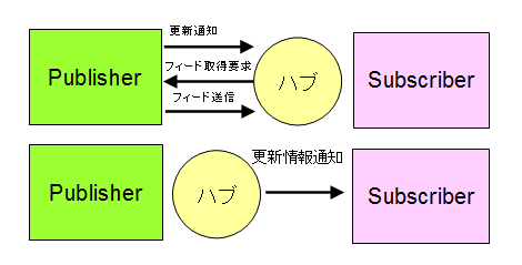 購読者にプッシュ