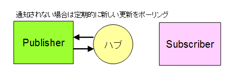 従来のようなポーリング