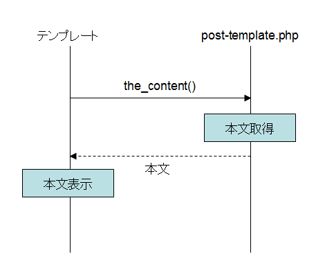 本文取得のシーケンス