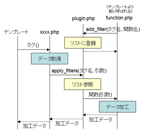 add_filterで追加した関数がapply_filters介して起動されるシーケンス