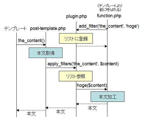 add_filterで追加した関数がapply_filters介して起動されるシーケンス