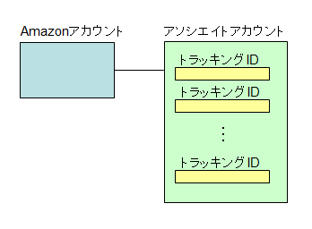 Amazonアソシエイトで複数のトラッキングIDを持つ