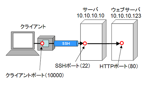 SSHポートフォワーディング（トンネリング）