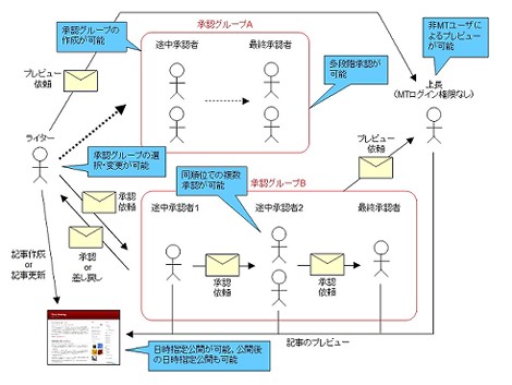 記事一覧画面